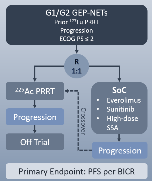 Thor Halfdanarson: Trial Alert! ACTION-1 is now open at all three Mayo Clinic sites