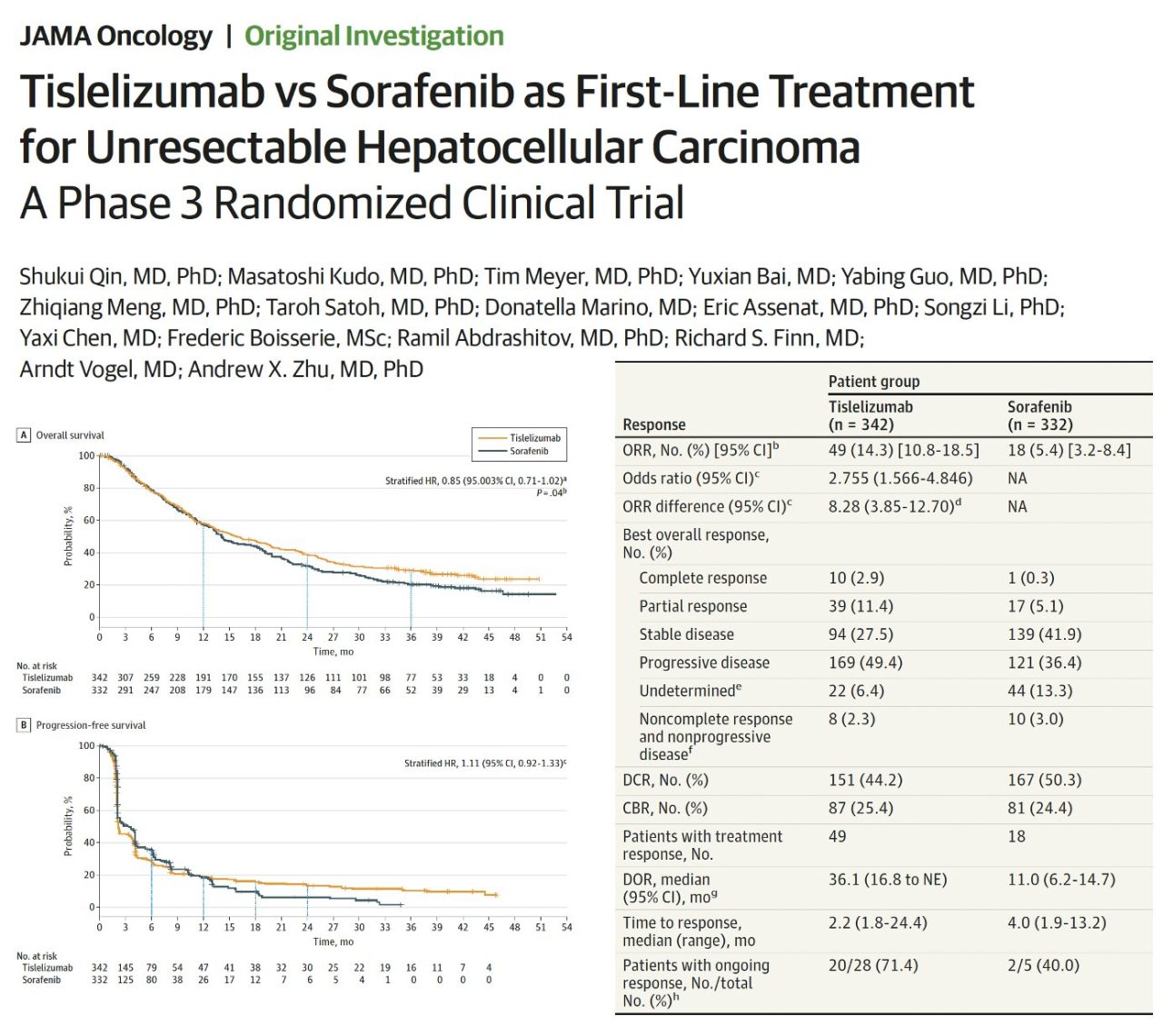 Arndt Vogel: Off the press: Tislelizumab vs Sorafenib as 1st line Treatment for HCC JAMA Oncology