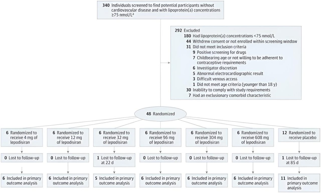 Vivek Subbiah: When JAMA publishes a phase 1 study, it will be a practice-changing study in the future- Lepodisiran