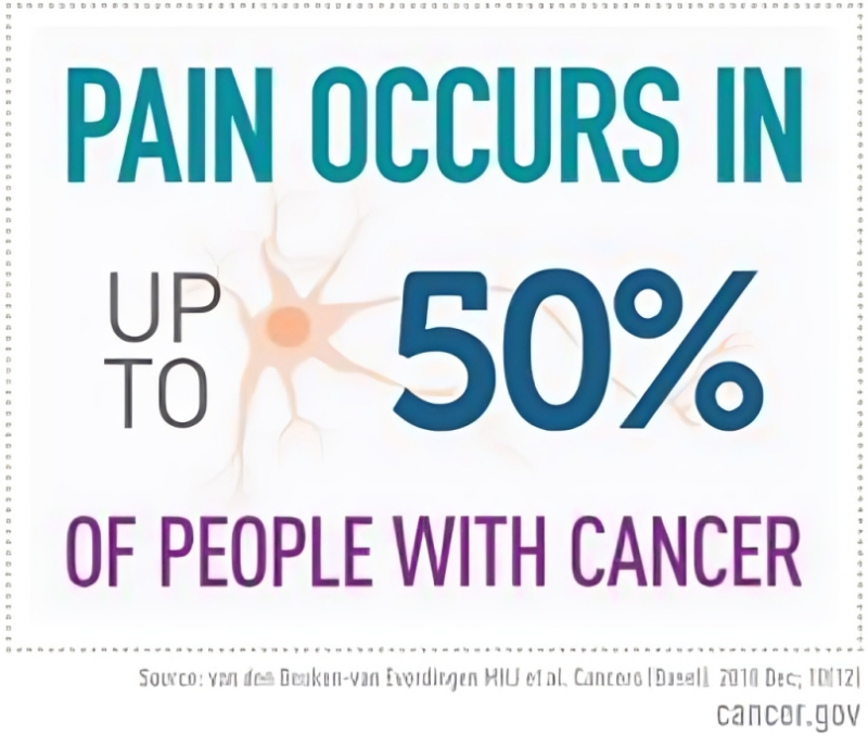 NCI is supporting research to better understand and manage cancer-related pain