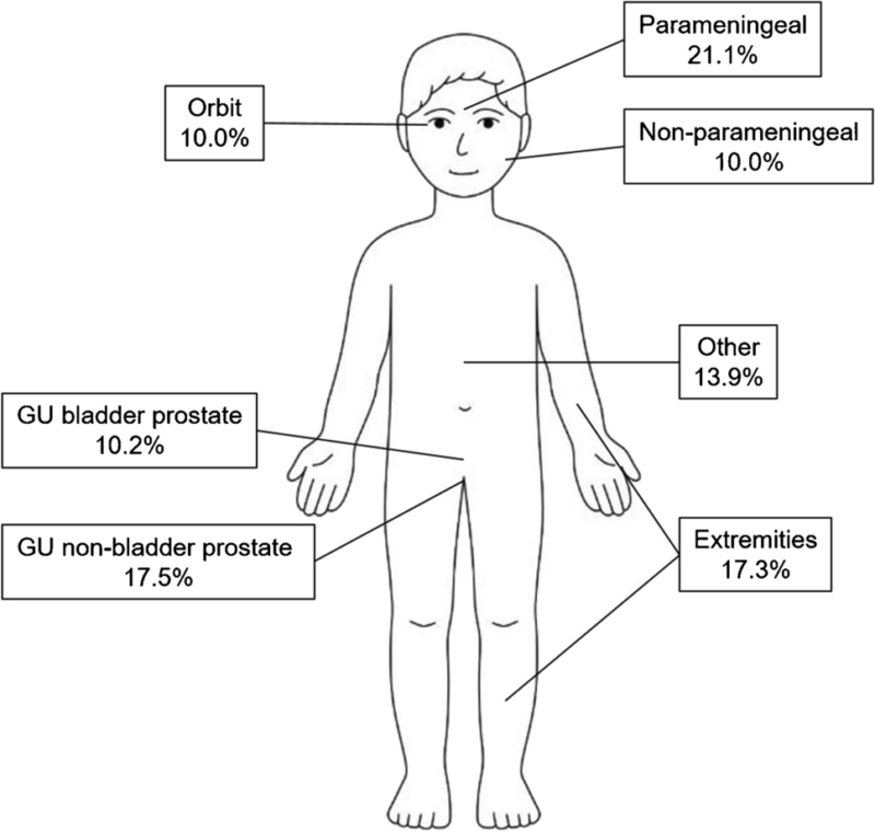 Distribution of rhabdomyosarcoma by primary site, based on data registered in the International Soft Tissue Sarcoma Consortium’s database (n = 6,809)