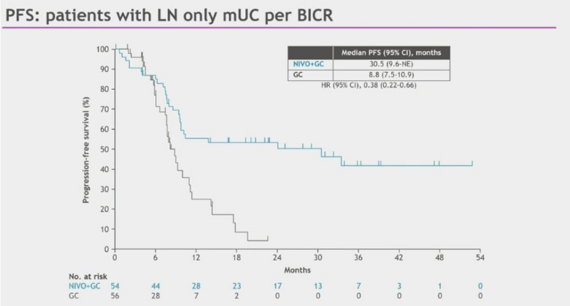 Sabine D. Brookman-May: Excellent coverage on lymph-node-only metastatic urothelial cancer
