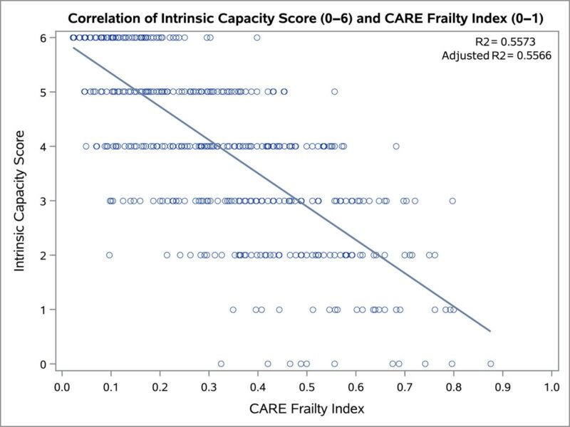 Intrinsic capacity