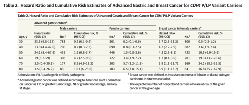 Gastric Cancer