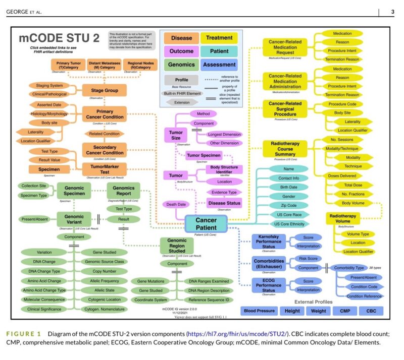 Structuring electronic health