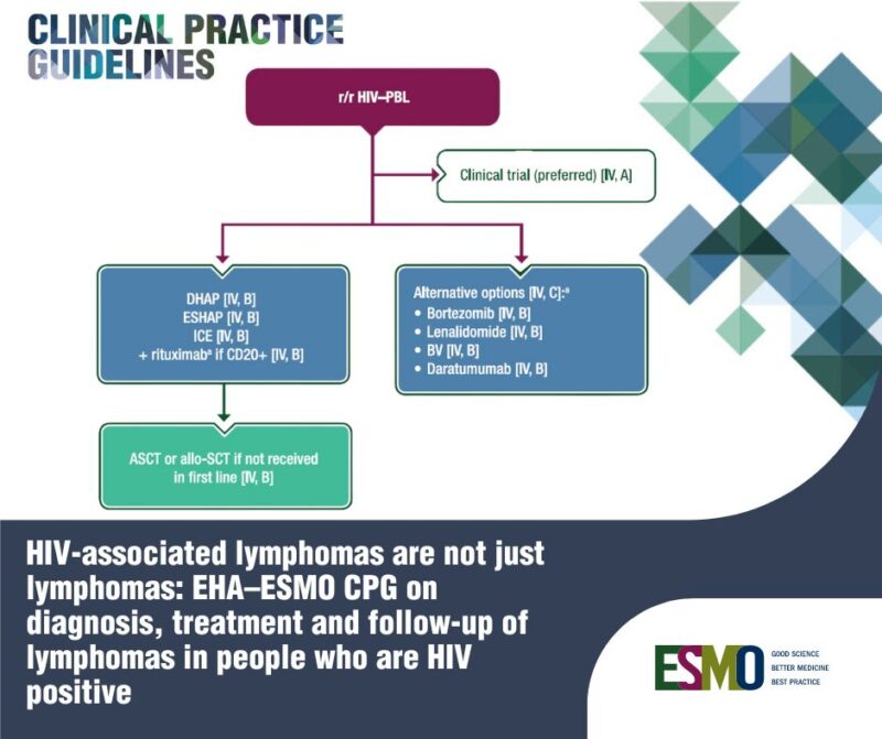 New European Hematology Association – ESMO Practice Guideline on HIV-associated lymphomas