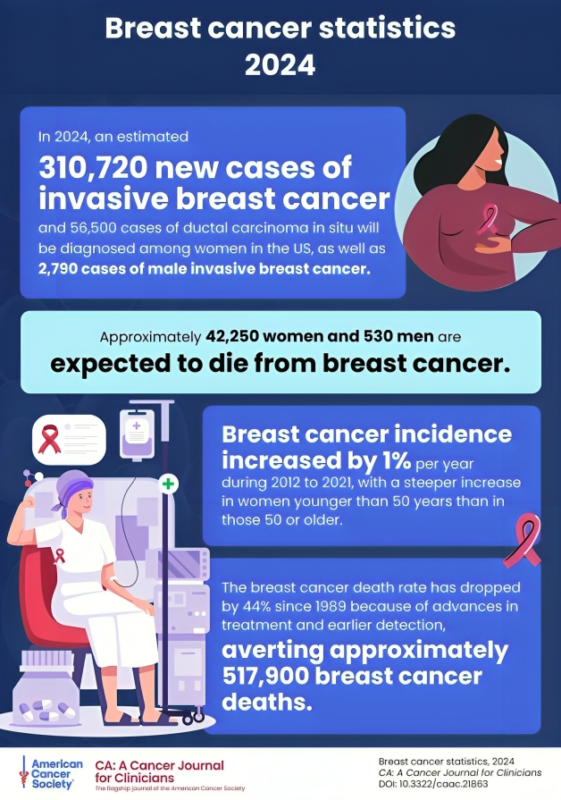 Breast cancer rates are rising at a faster pace in women younger than 50 years, according to American Cancer Society’s new report