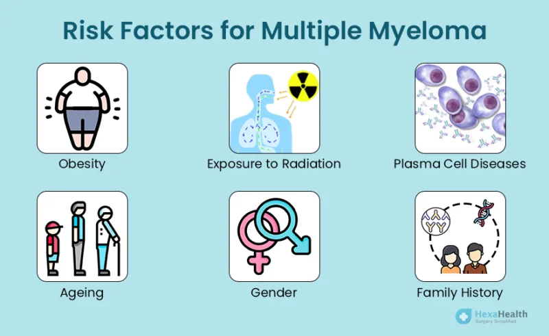 Risk Factors for Multiple Myeloma
