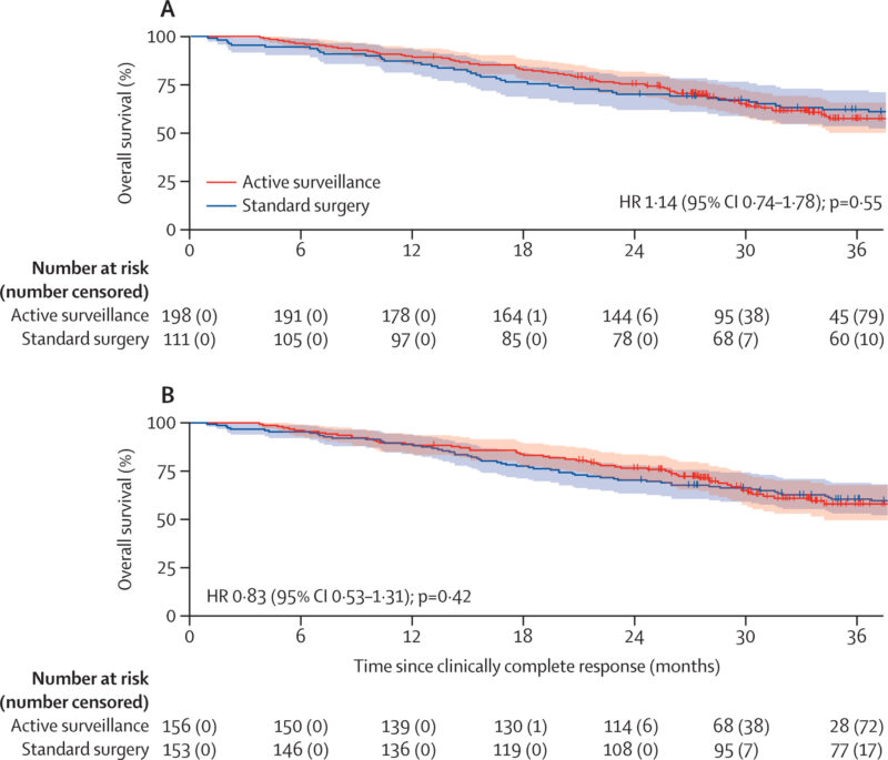 SANO trial: active surveillance in esophaga cancer
