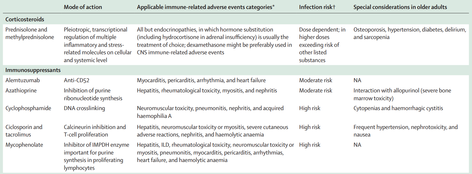 immune checkpoint-associated toxicities SIOG