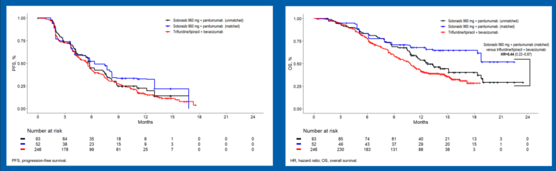 Sotorasib + panitumumab vs T/T + bevacizumab in KRAS G12C-mutated mCRC.