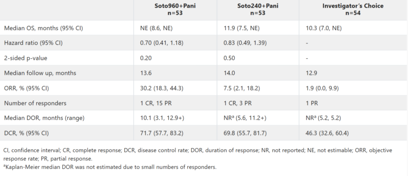 CodeBreaK 300 Phase III trial's results