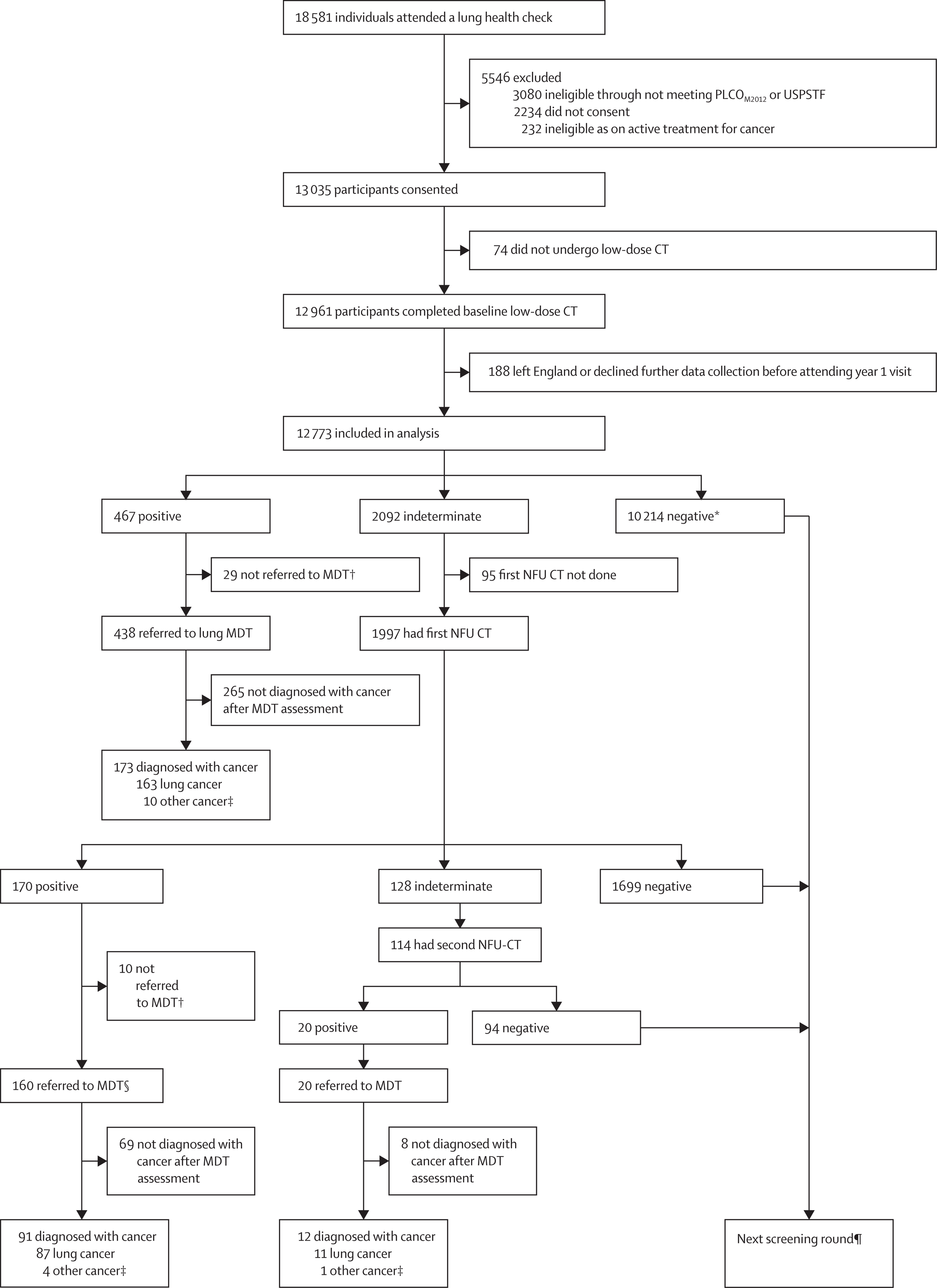 CT screaning for lung cancer