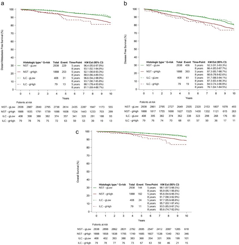 MammaPrint's prognostic valu in ILC