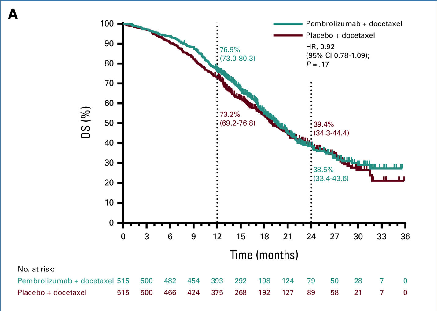 KEYNOTE-921: Pembrolizumab pluas docetaxel vs docetaxel in mCRPC