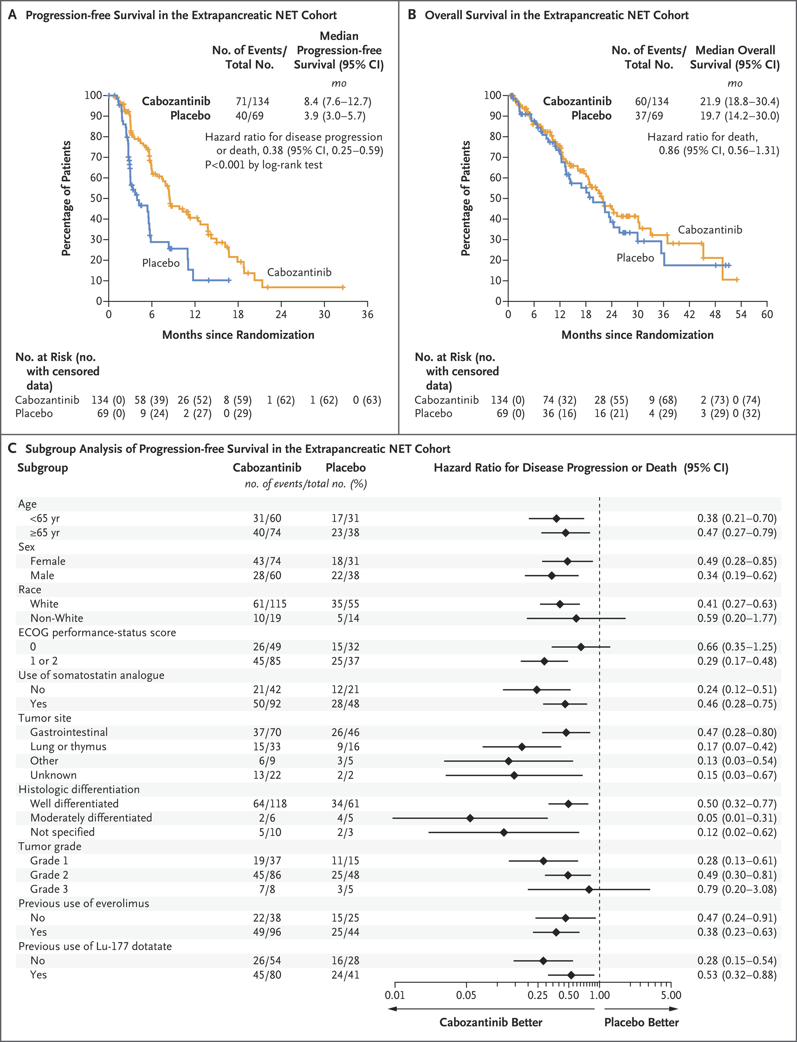 FDA approval Cabozantinib CABINET trial