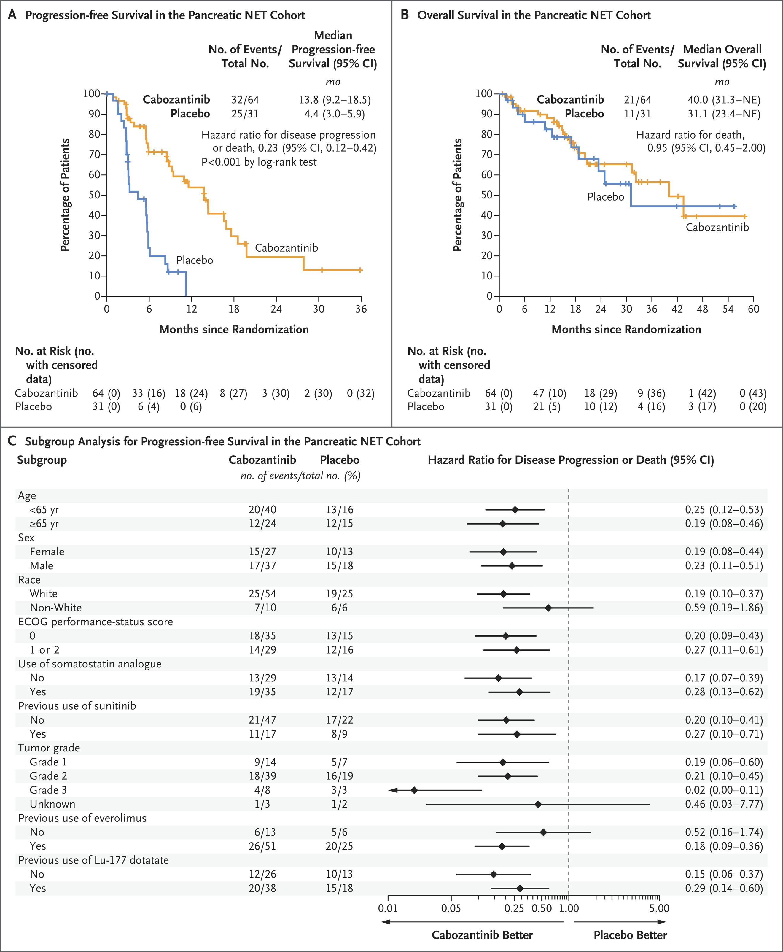 FDA approval Cabozantinib CABINET trial