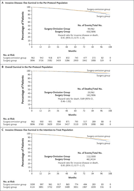sentinel lymph node biopsy in early stage breast cancer