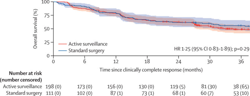 SANO trial: active surveillance in esophaga cancer