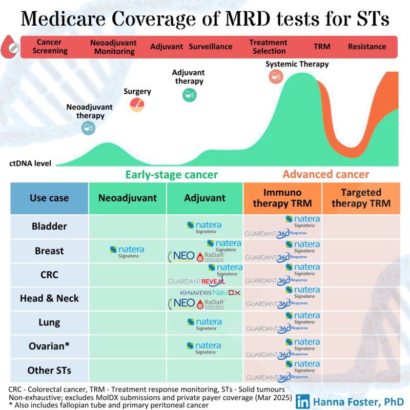 MRD Testing