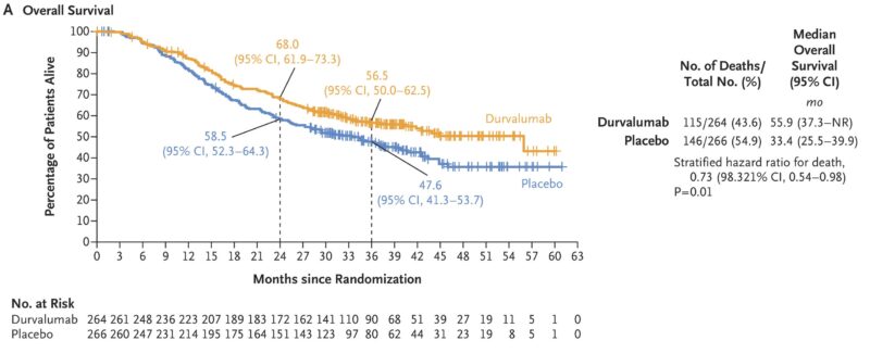 ADRIATIC Phase 3 trial results on OncoDaily.