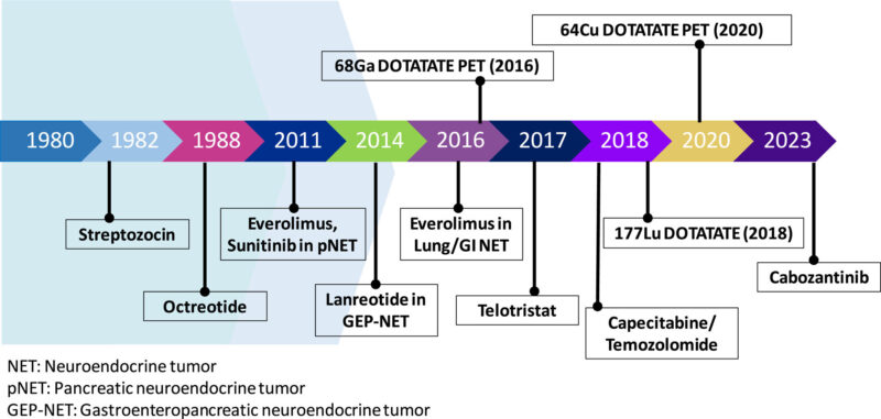 Neuroendocrin-tumors