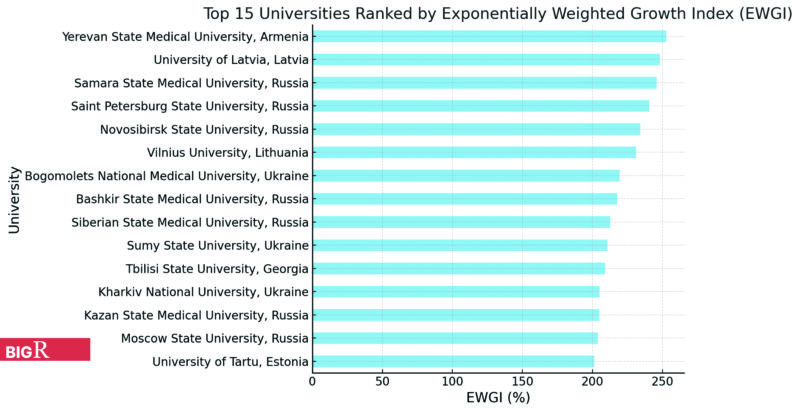 Top Growing Medical Universities in Post-Soviet Area