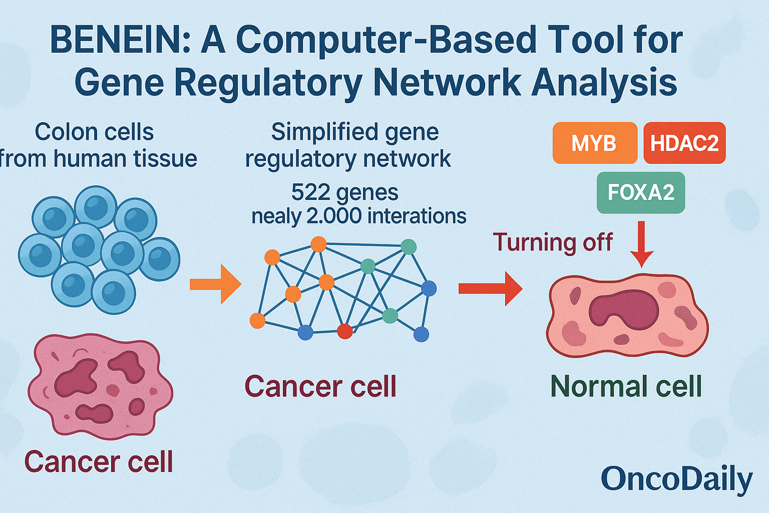 BENEIN cancer treatment