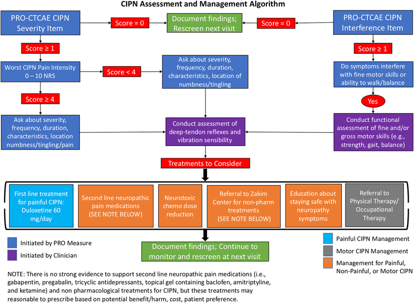 CIPN diagnosis and treatment