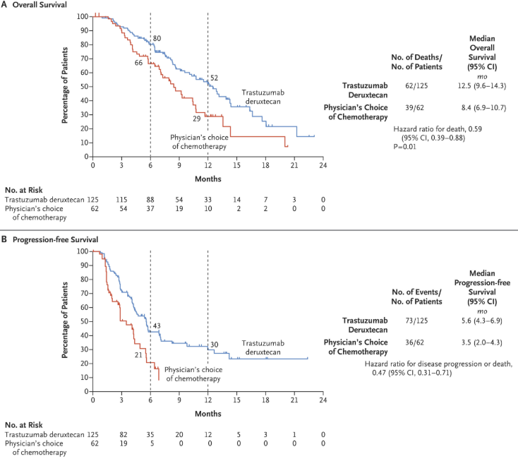 DESTINY-Gastric01 trails results Oncodaily