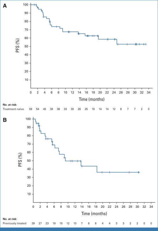 PHAROS study On OncoDaily