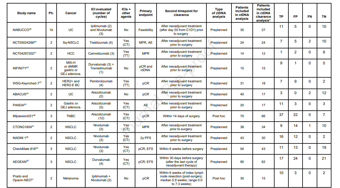 ctDNA as a predictive biomarcer for resectable solid tumors