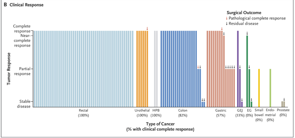dMMR dostarlimab solid tumors