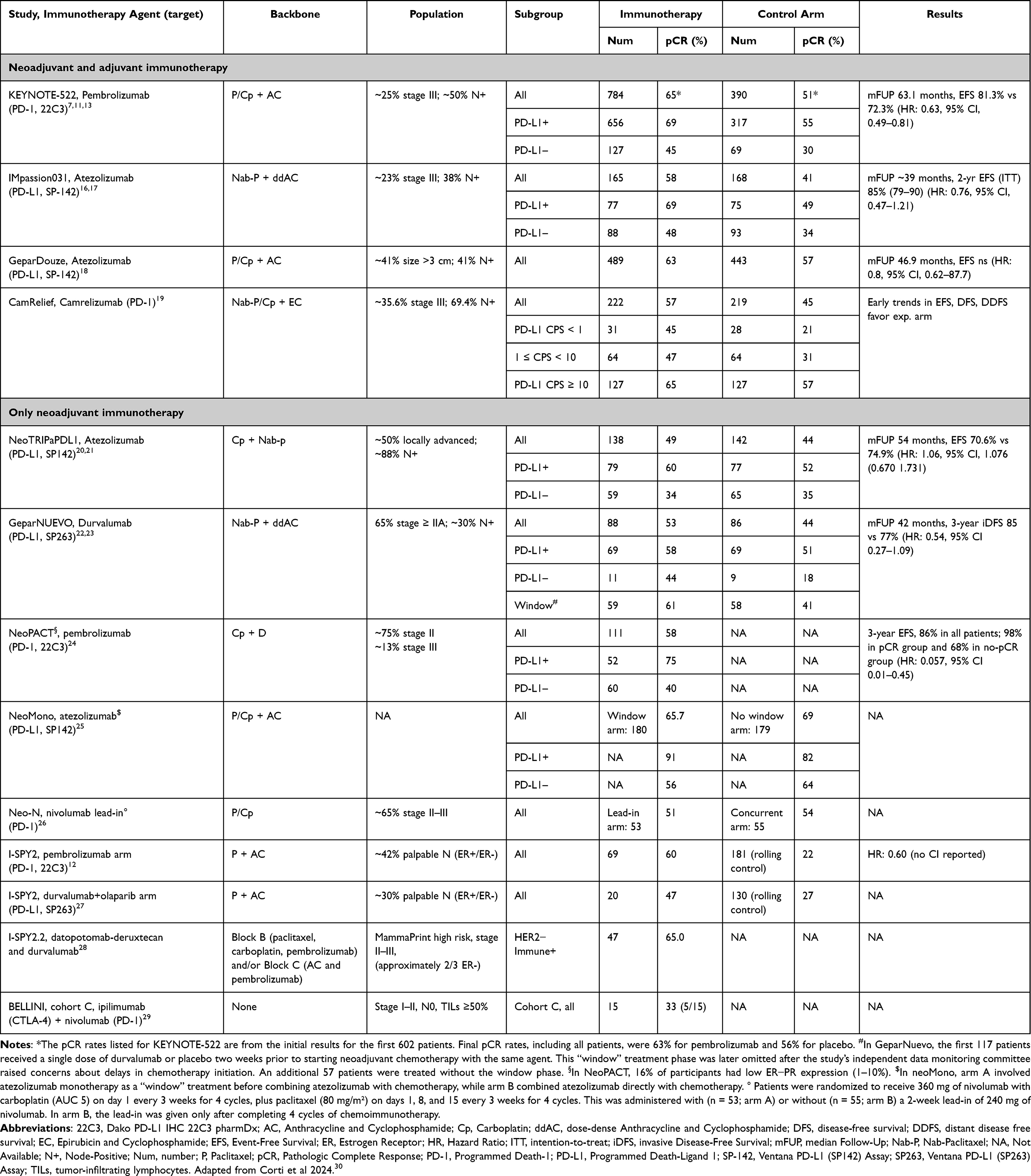 Immunotherapy for TNBC