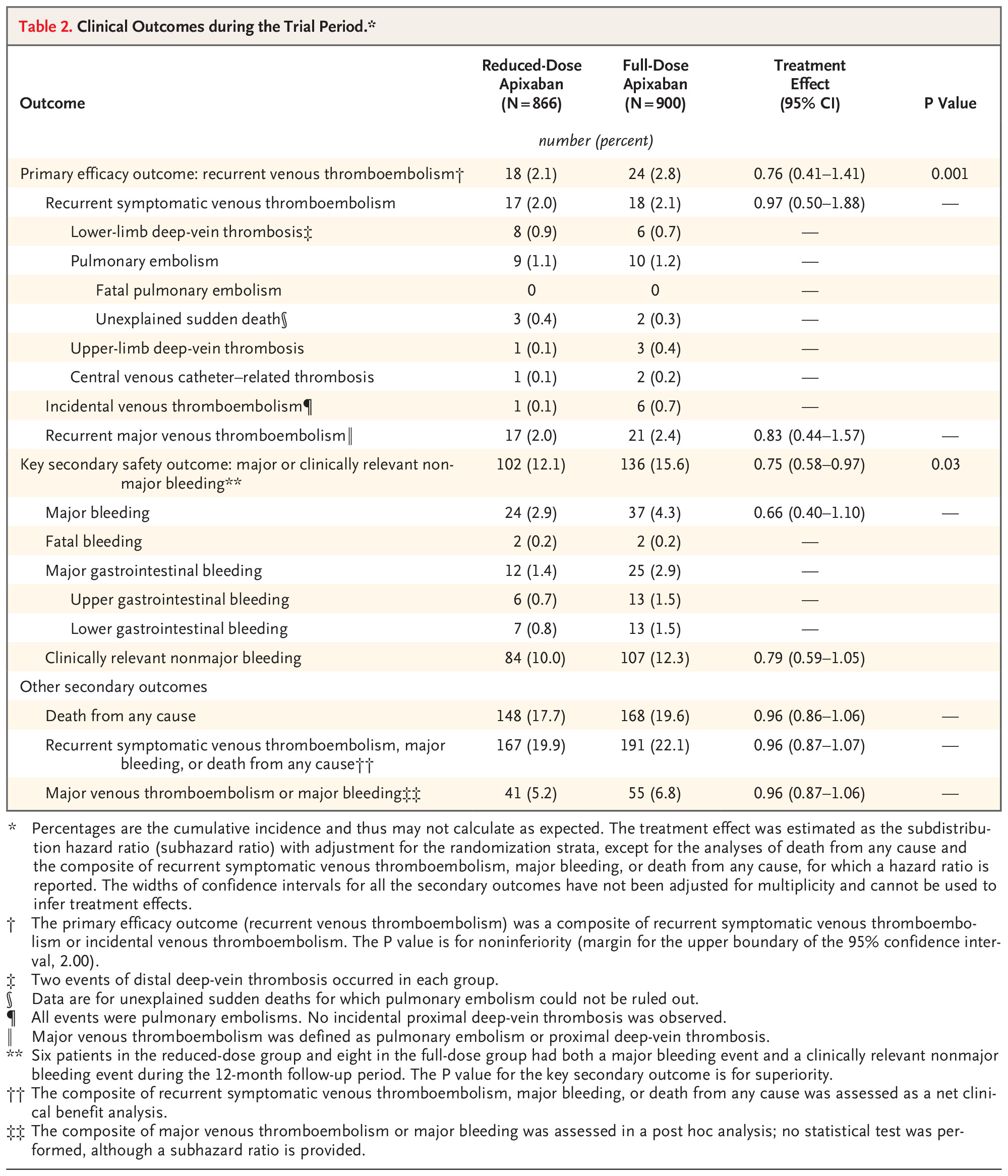 Reduced-Dose Apixaban Effective for Cancer-Associated VTE