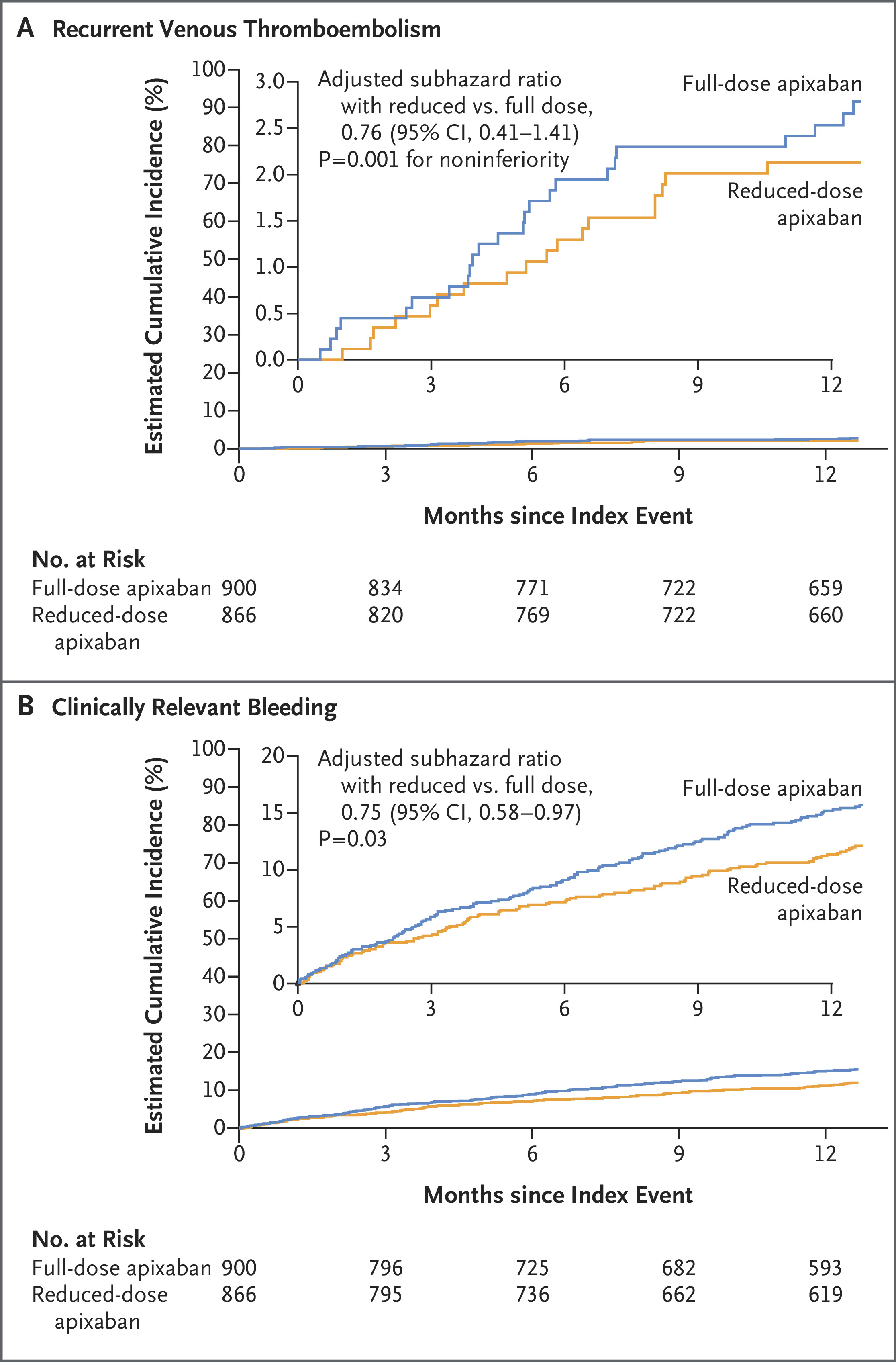 Reduced-Dose Apixaban Effective for Cancer-Associated VTE