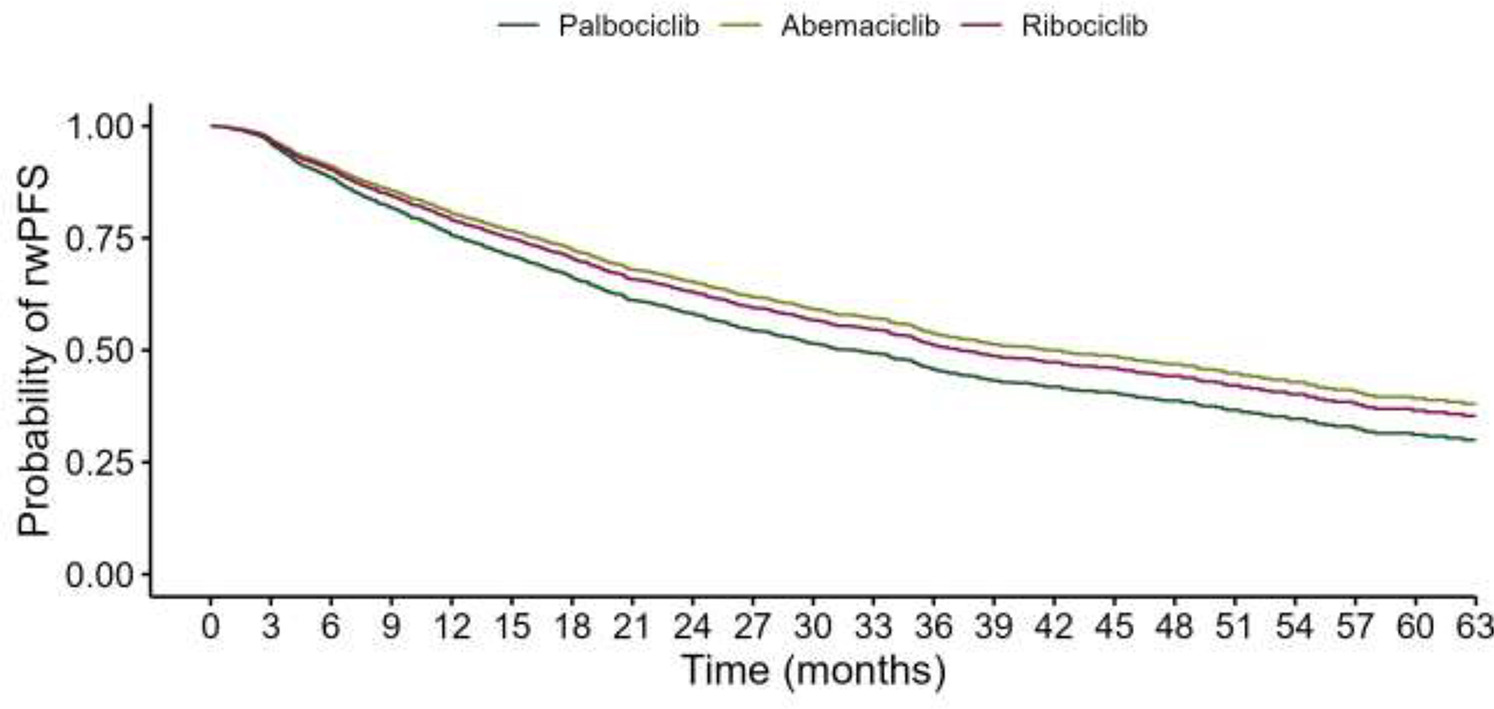 PALMARES-2 trial resultas: CDK4/6 intibitors in comparison