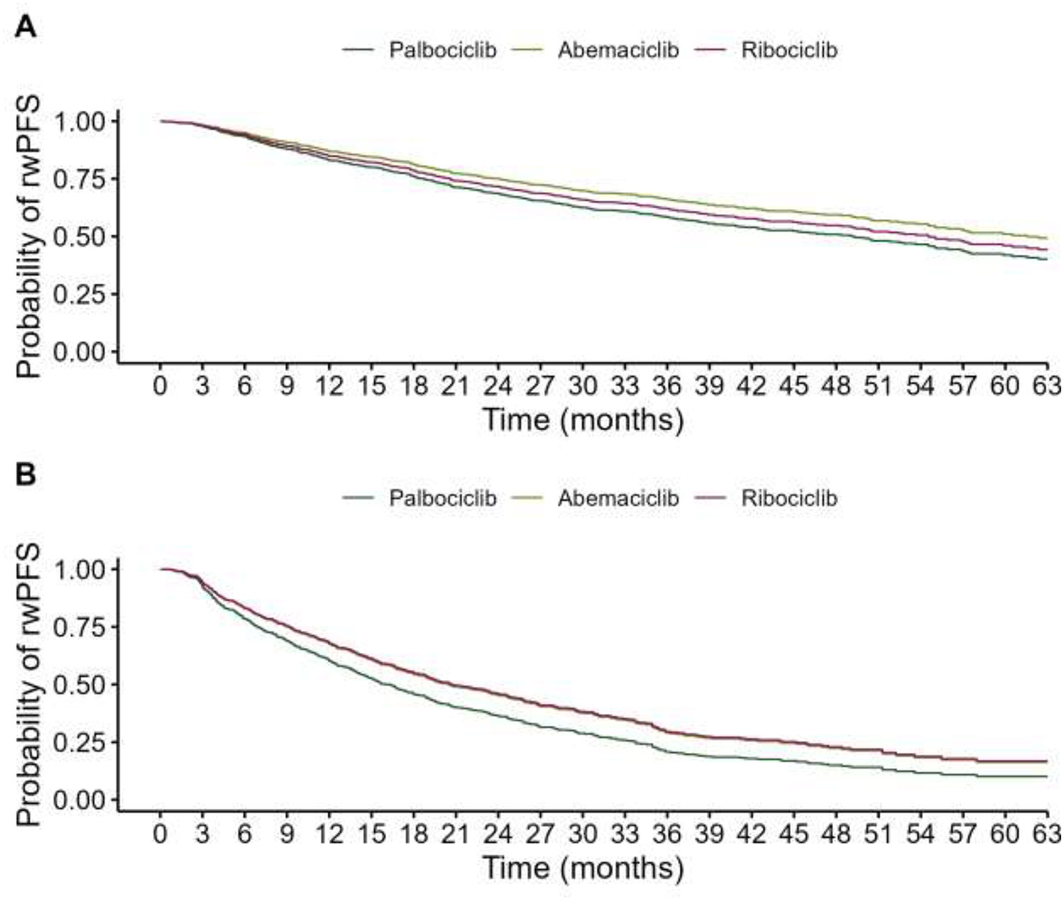 PALMARES-2 trial resultas: CDK4/6 intibitors in comparison