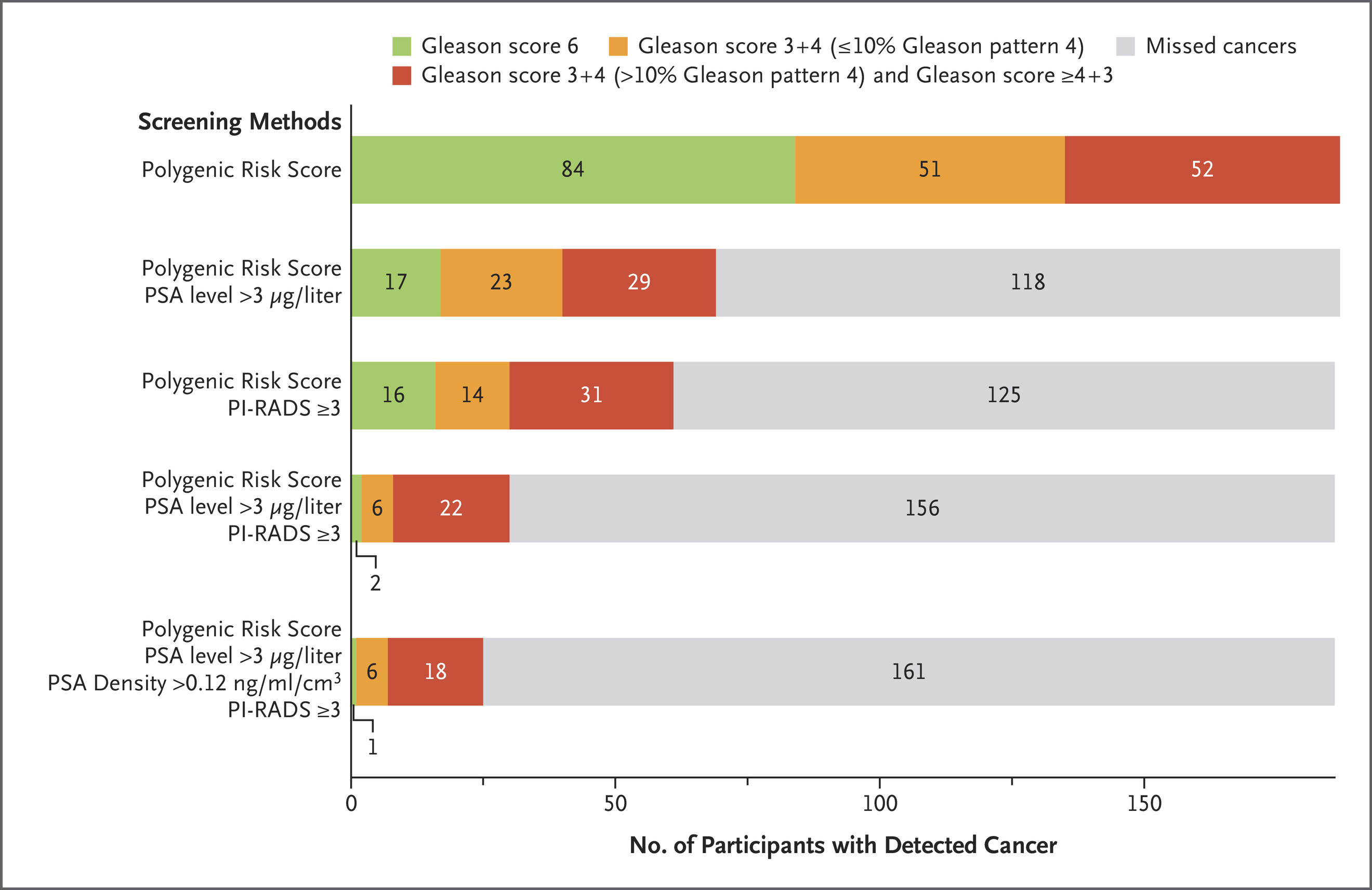 BARCODE1 study Prostate cancer screaning