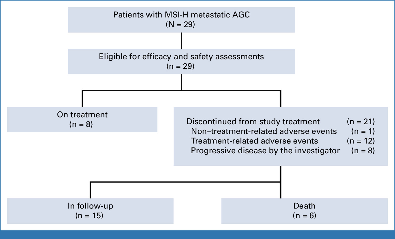 NO LIMIT trial Nivolumab Ipilimumab asa first line treatment for MSI-H Gastric cancers