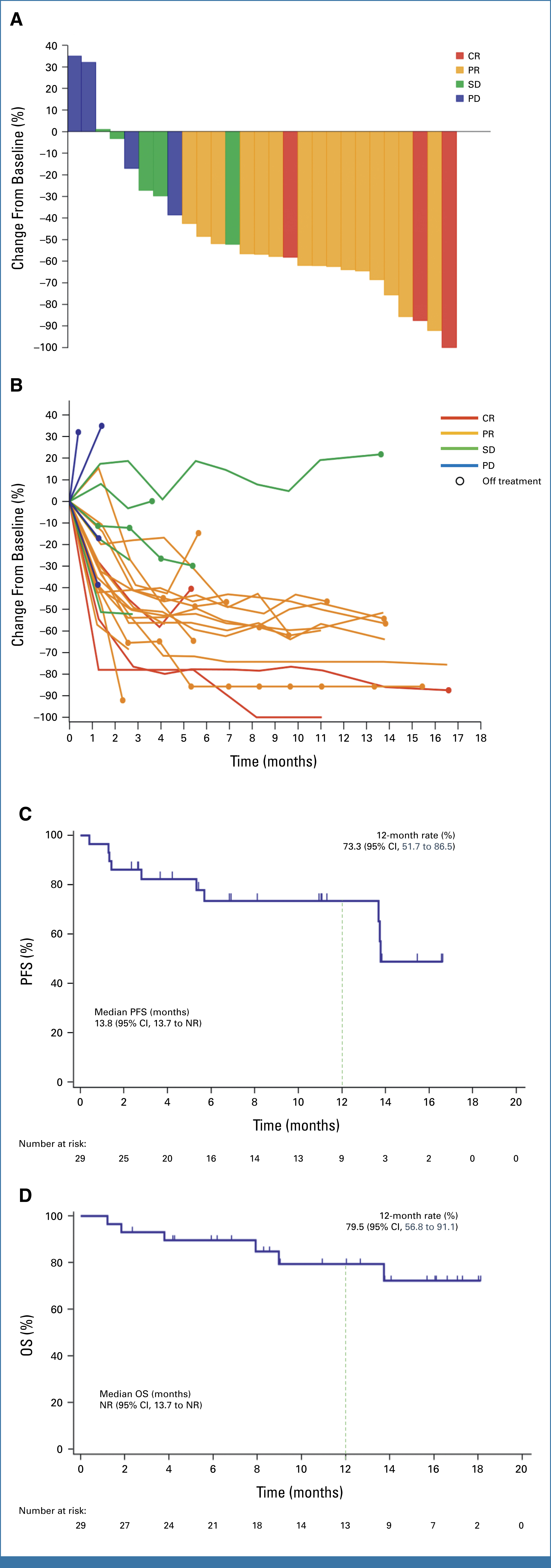 Nivolumab plus Ipilimumab asa first line treatment for gastric cancer