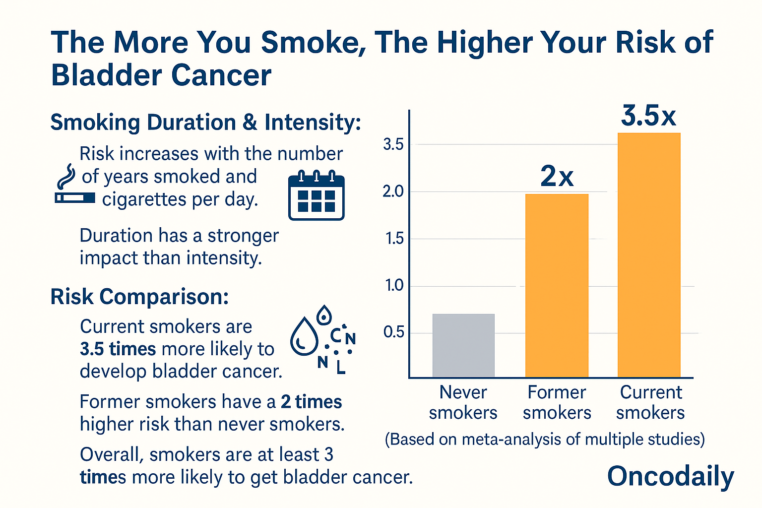 Smoking and Bladder Cancer