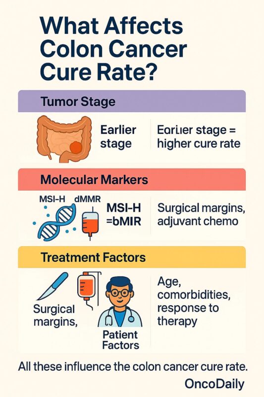 colon cancer cure rate