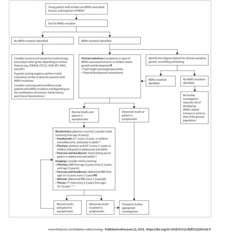 MEN1 Guidelines