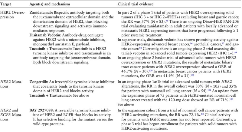 Precision Oncology