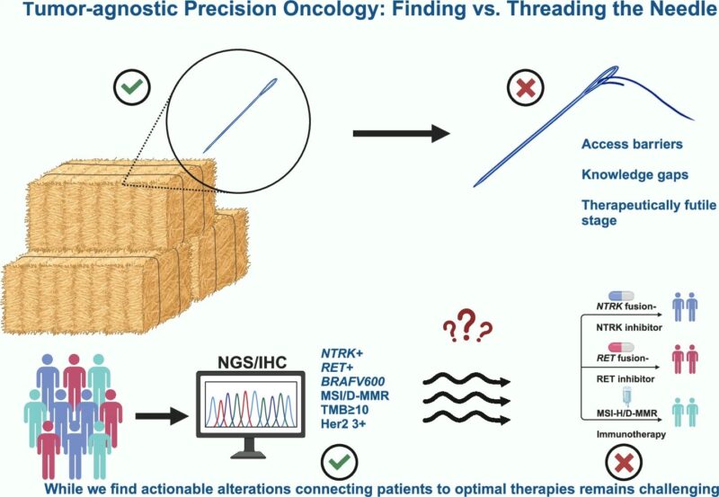 Precision Oncology