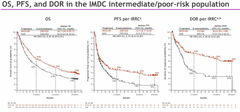 9-year efficacy in the intermediate/poor-risk group. RCC