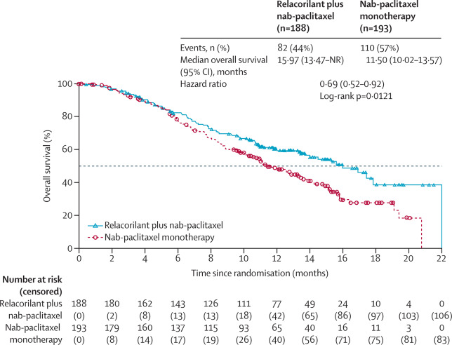 ROSELLA trial results