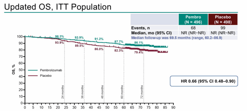 OS in the KEYNOTE-564 Study (5-Year follow-up) RCC