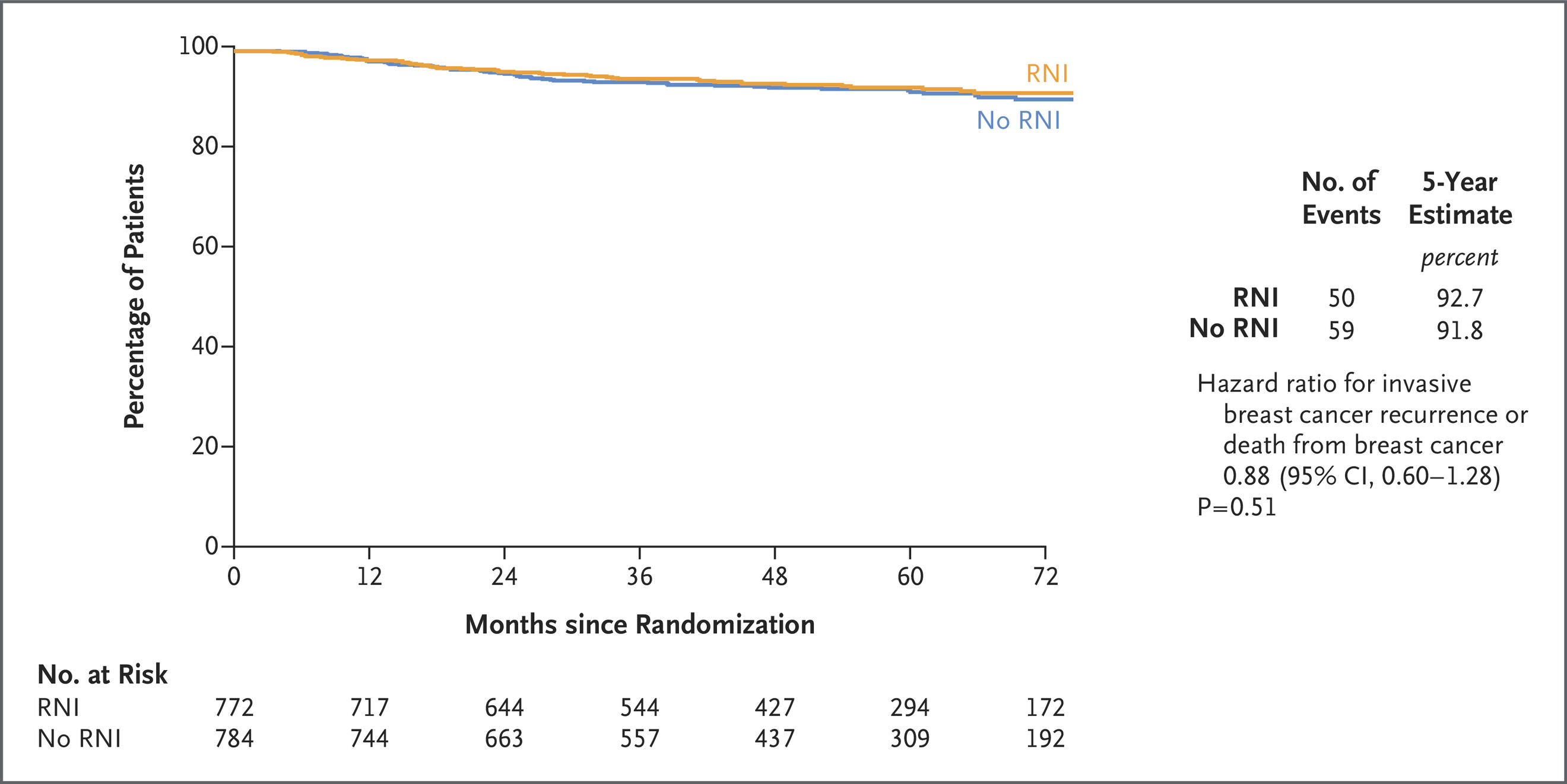 Breast cancer RNI omission